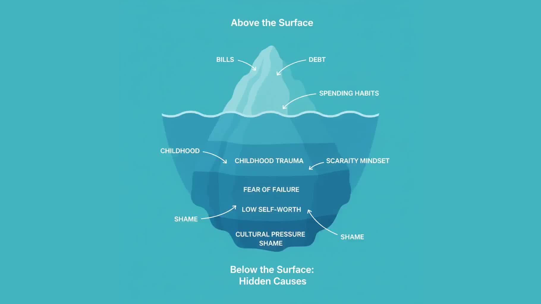 The Financial Anxiety Iceberg: What You See vs. What's Really Happening