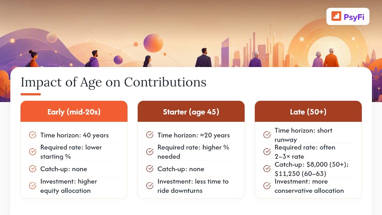 401(k) Contribution Strategy: Aim for 10 to 15% in 2026 with Nudges
