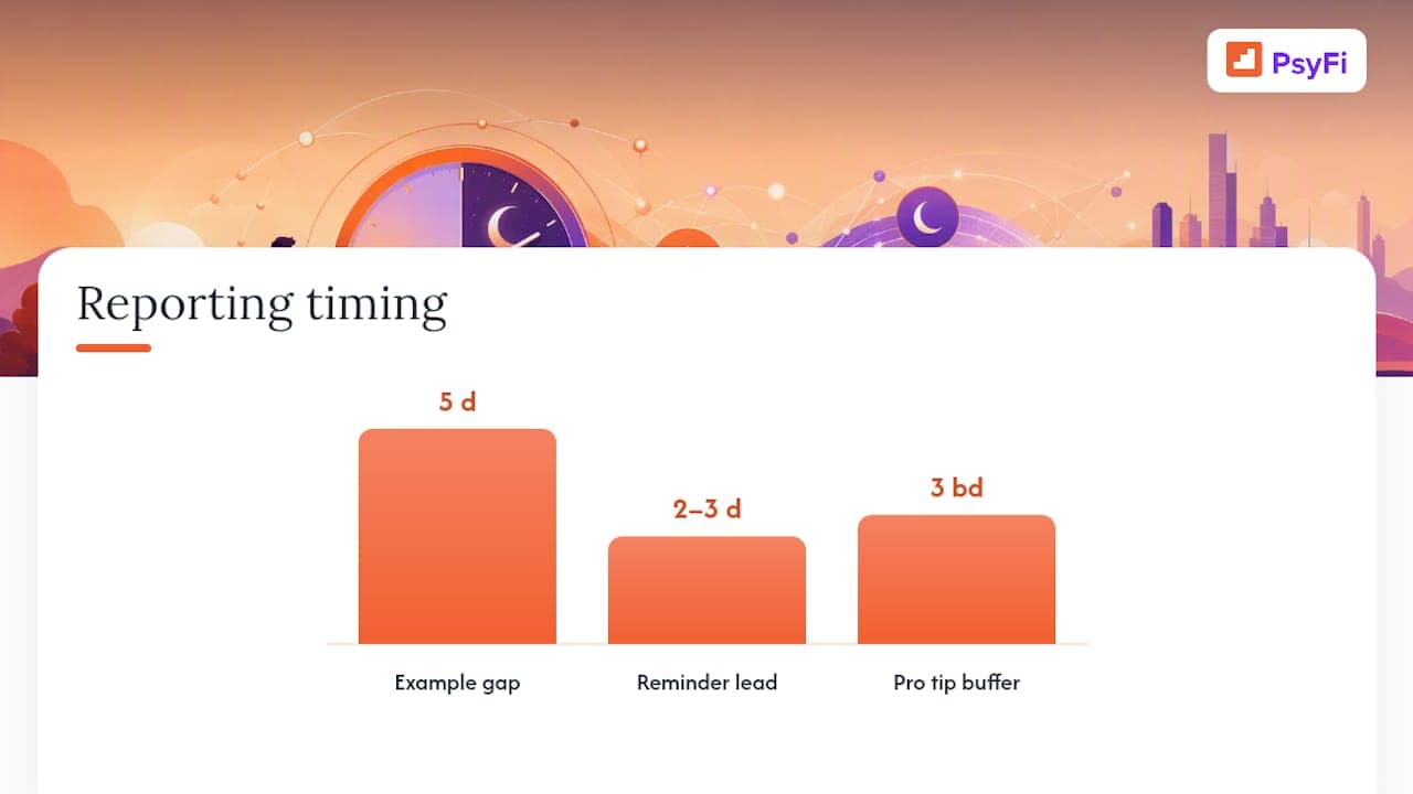 Cut credit utilization to under 10% using U.S. timing and habits