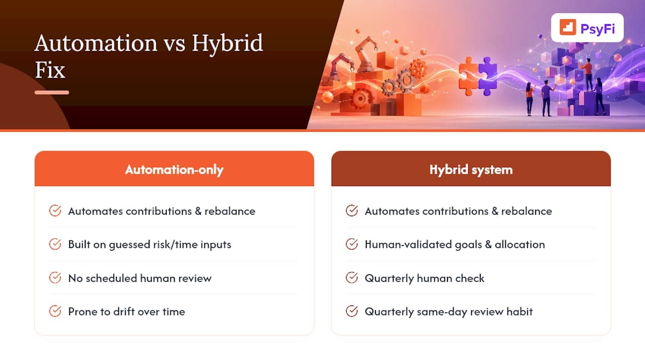 Cut Slip Ups by 40%: Behavior First Investing Strategy Automation