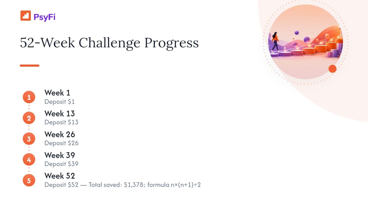 Save $1,378 with a paycheck friendly 52 week savings challenge